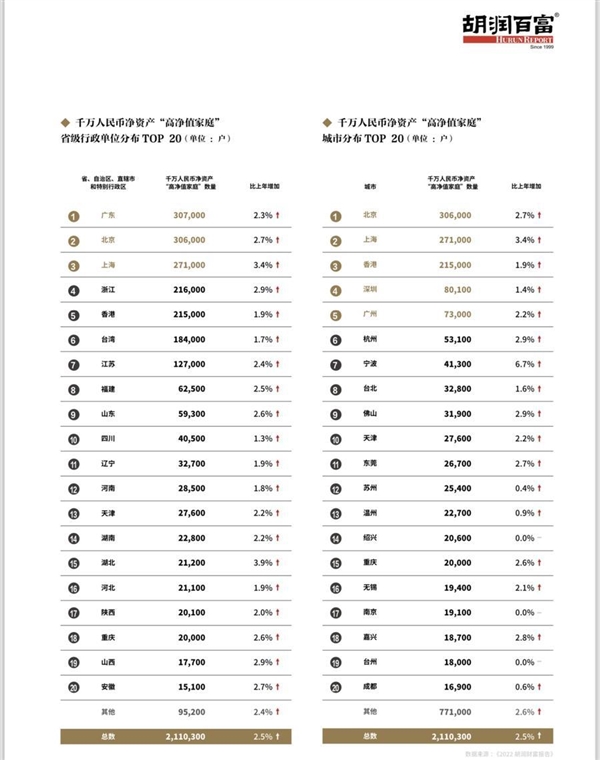 廣東千萬凈資產家庭近40萬戶！北京都不如