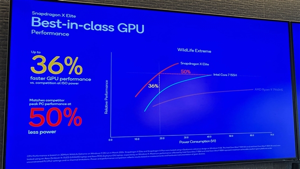 驍龍X Elite秒天秒地秒空氣！Intel、AMD、蘋果都打不過