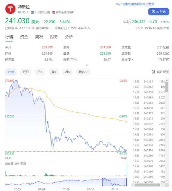 美股七巨頭市值一夜蒸發(fā)4.35萬億：英偉達大跌超5% 特斯拉暴跌超8%
