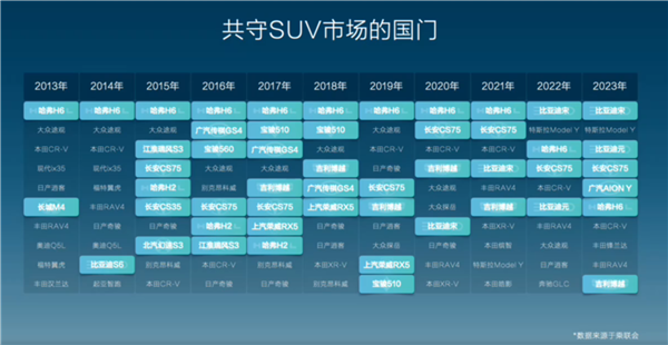 打破合資壟斷 比亞迪贊長城汽車：哈弗H6守住中國SUV的長城