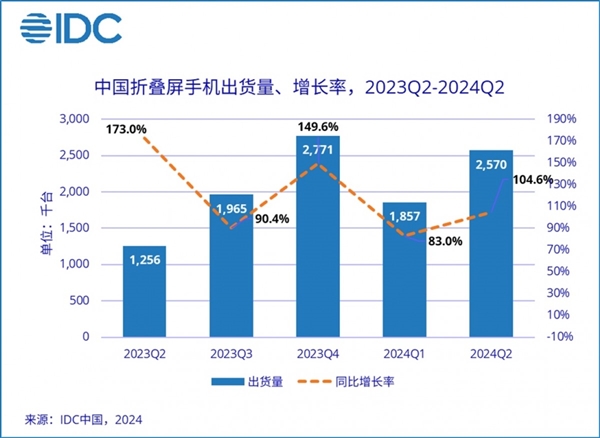 IDC：華為主導中國折疊手機市場 銷售額占比41.7%