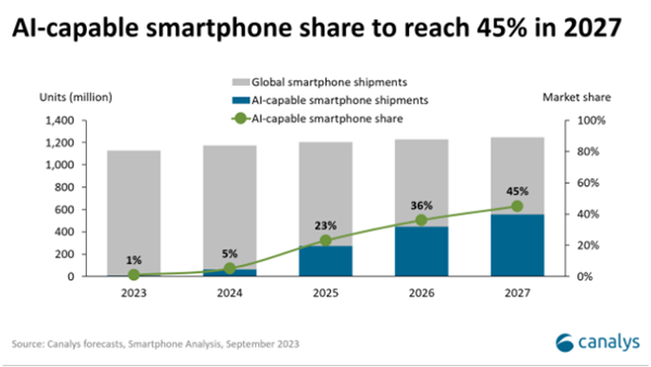 狂卷大模型！Canalys預測：2027年AI手機市場份額將達45%