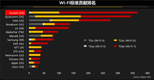超13Gbps！華為刷新Wi-Fi 7最快速率記錄