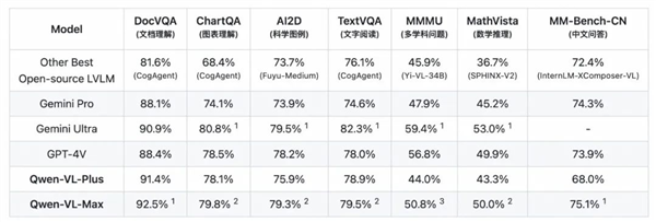 限時免費！通義千問多模態大模型重磅升級：性能趕超GPT-4V和谷歌Gemini