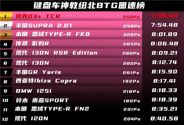 中國人開中國最強燃油車征戰紐北：領克03+TCR CYAN成績出爐