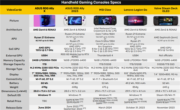 ROG掌機X全面升級！24GB大內存、SSD/電池翻番無敵