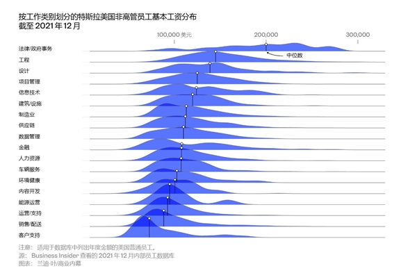 特斯拉近10萬員工薪酬數據首度曝光：馬斯克只用一招 靠低工資留住人才