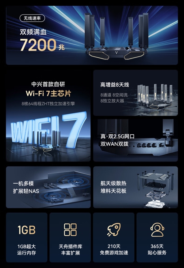 中興首款Wi-Fi 7路由器！問天BE7200 Pro+發布：599元本周開售