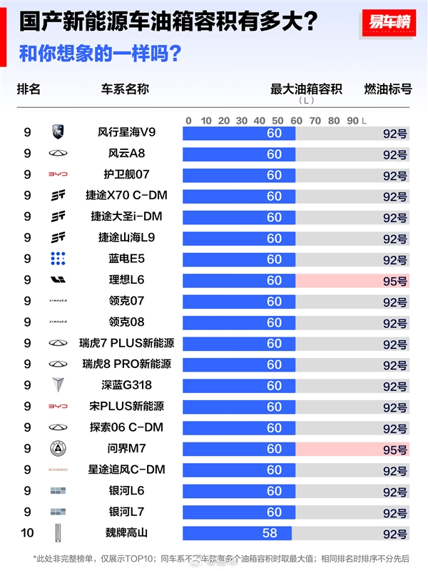 國產新能源車油箱容積TOP10出爐：比亞迪秦L只能排第8名