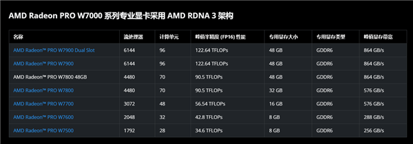 AMD顯卡史上最大顯存：Radeon PRO W7800 48GB低調發布