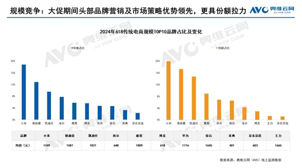 小米智能門鎖銷量第一：1000元、2000元以下皆無敵