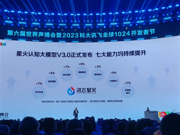 訊飛星火認知大模型V3.0正式發布：七大提升 全面超越ChatGPT
