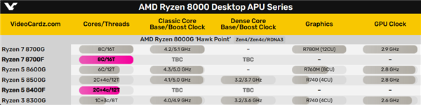 AMD官宣銳龍8000兩顆新U：GPU被屏蔽！難道中國特供