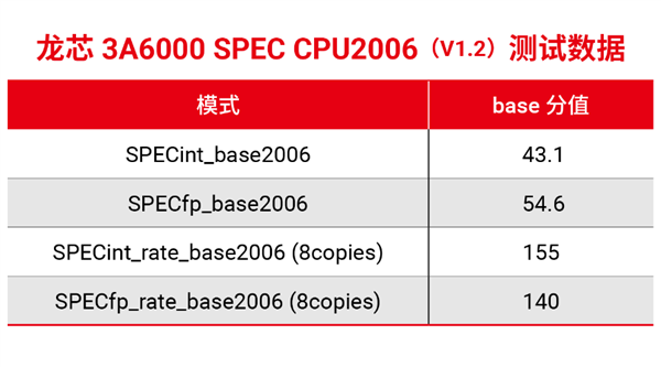 自主架構(gòu)！國(guó)產(chǎn)CPU龍芯中科3A6000研制成功：與10代酷睿性能相當(dāng)