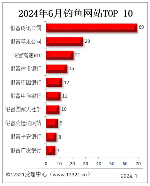 被投訴釣魚網站TOP10出爐：假冒騰訊第一 斷崖式領先