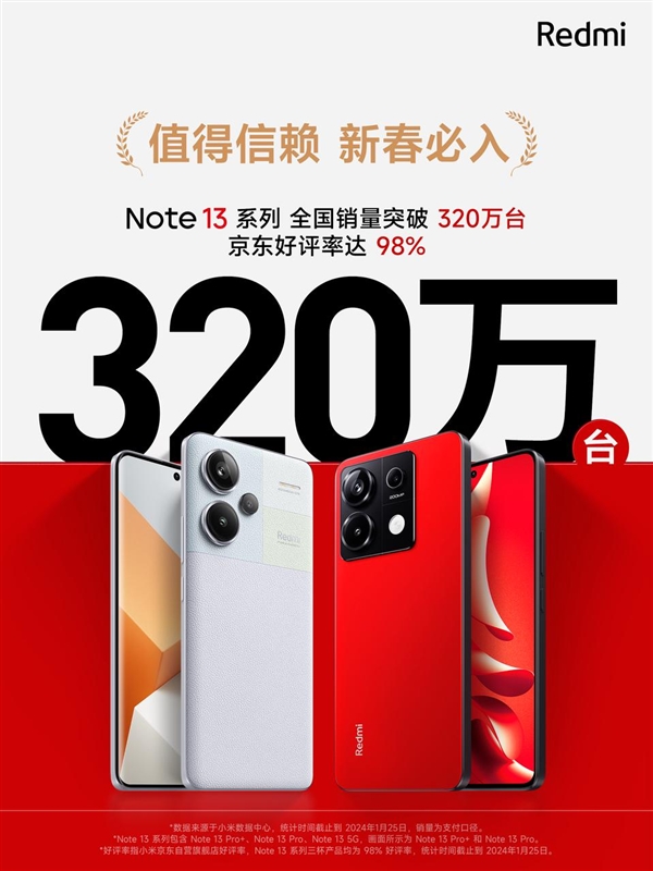 同級無敵！Redmi Note 13系列全國銷量突破320萬臺：好評率98%