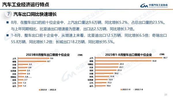 上半年中國出口汽車量超日本成全球第一：上汽、奇瑞立大功