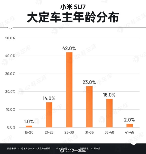 小米SU7大定用戶學歷多數為本科及以上 整體比較年輕：多用小米和蘋果手機