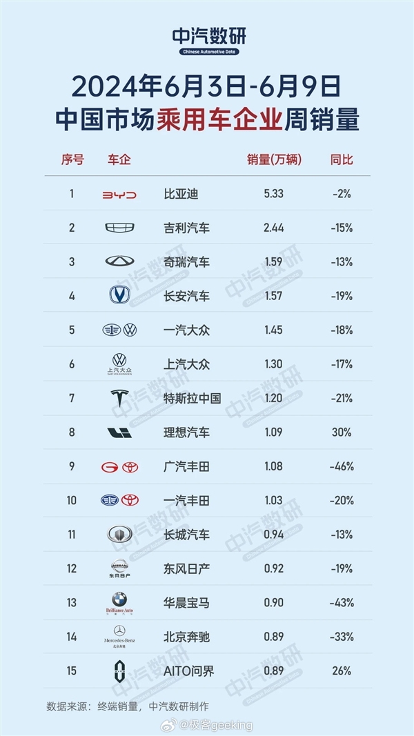 中國車企單周銷量榜：比亞迪遙遙領先 比第二名兩倍還多