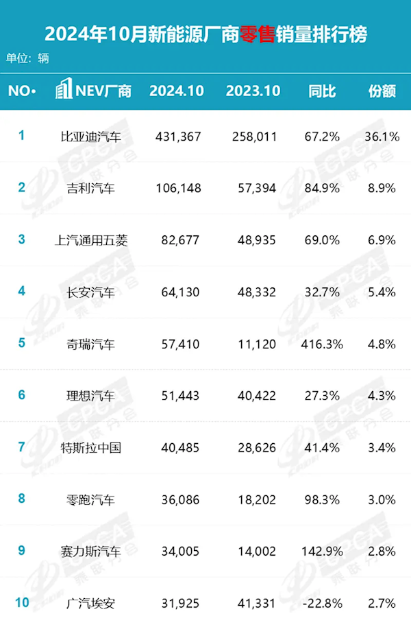 國內新能源車持續熱銷！滲透率連續四月突破50%