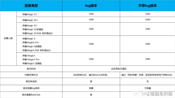 榮耀MagicOS 9.0開啟內測招募：Magic6/V3系列等5款機型可升級