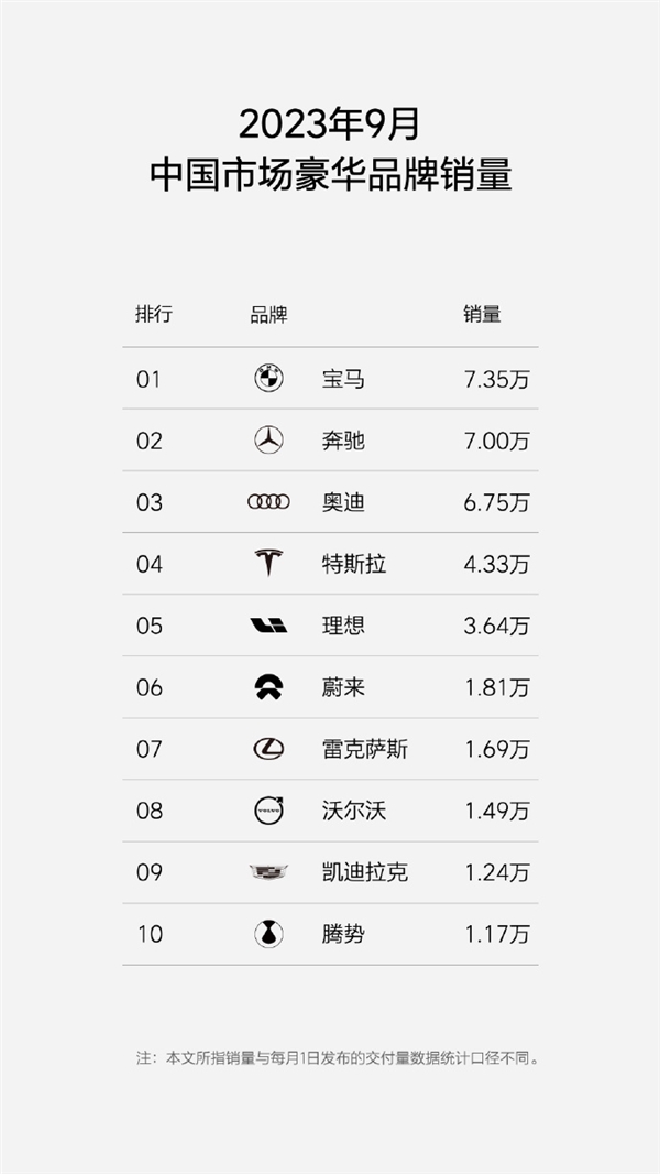 連續4個月破3萬 理想汽車：本月提前挑戰4萬月銷新高