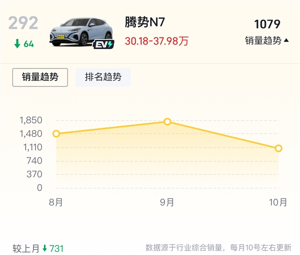 比亞迪趙長江：騰勢N7月銷量一定能到5000臺