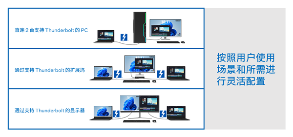 Intel發布“雷電共享”：雷電4/5一條線高速直連兩臺PC