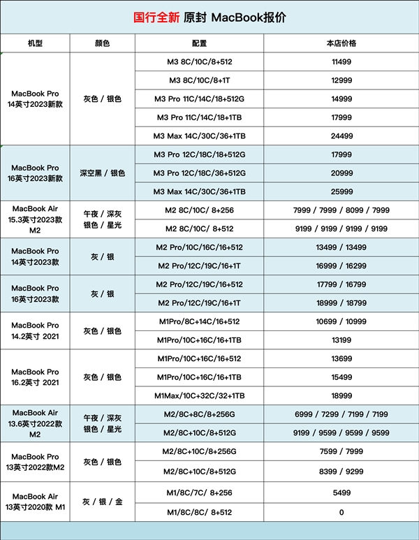 蘋果M3 MacBook Pro首銷破發：第三方渠道便宜千元以上