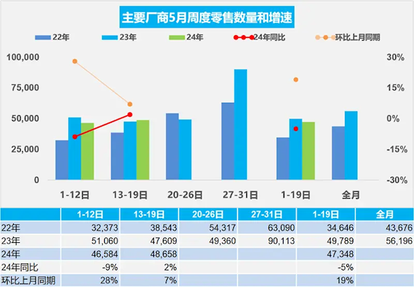 乘聯(lián)會：5月1-19日乘用車零售90萬輛 新能源占比1/2