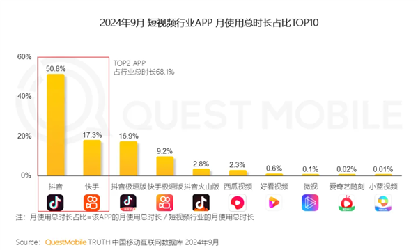 短視頻活躍用戶破10億：抖音、快手把前六名全占了
