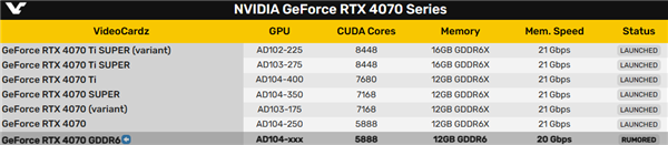 GDDR6X顯存缺貨：RTX 4070真的要換GDDR6！頻率高達20GHz