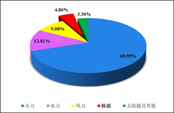 4333.71億度：我國核能發電量逼近5％