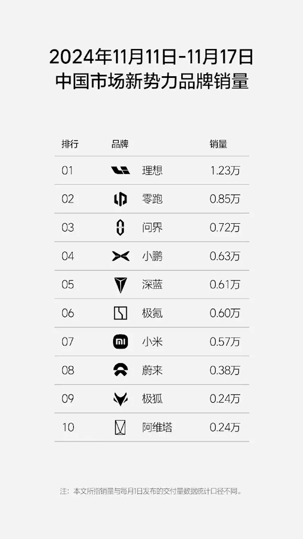 前十唯一破萬品牌！理想最新周銷1.23萬輛 連續(xù)30蟬聯(lián)第一