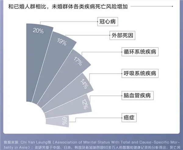 怕不怕：調查稱單身更容易使人變傻、死亡率更高