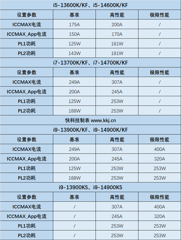 Intel正式回應1314代酷睿K系列不穩定！已發現一點、根本原因待定