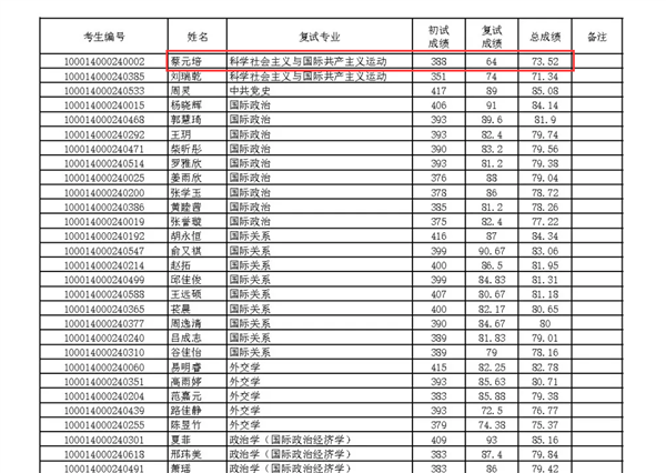 “蔡元培”考北大研究生 復試成績出爐：依舊是第一