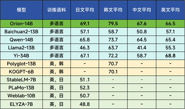 獵戶星空大模型日、韓語能力全球第一：能跟日本人流暢交流