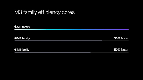 M3 Max性能怪獸！全新MacBook Pro來了：性能比最快Intel版提升11倍