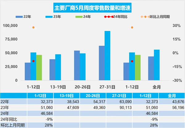 乘聯會：5月1-12日乘用車零售55.9萬輛 新能源占比超40% 