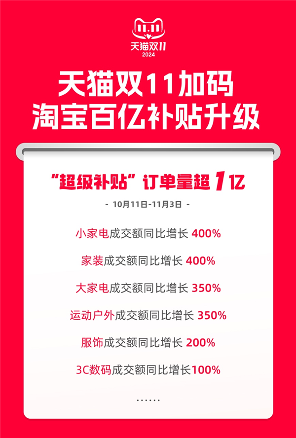 天貓雙11直擊全網底價！淘寶“百億超級補貼”訂單量超1億