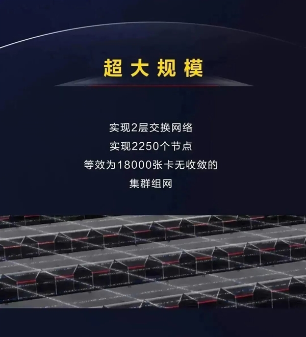 突破大算力瓶頸：華為支持超萬億參數大模型訓練 等效于18000張卡