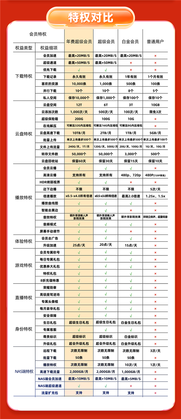 迅雷超級會員15月卡+網易嚴選季卡 到手169元