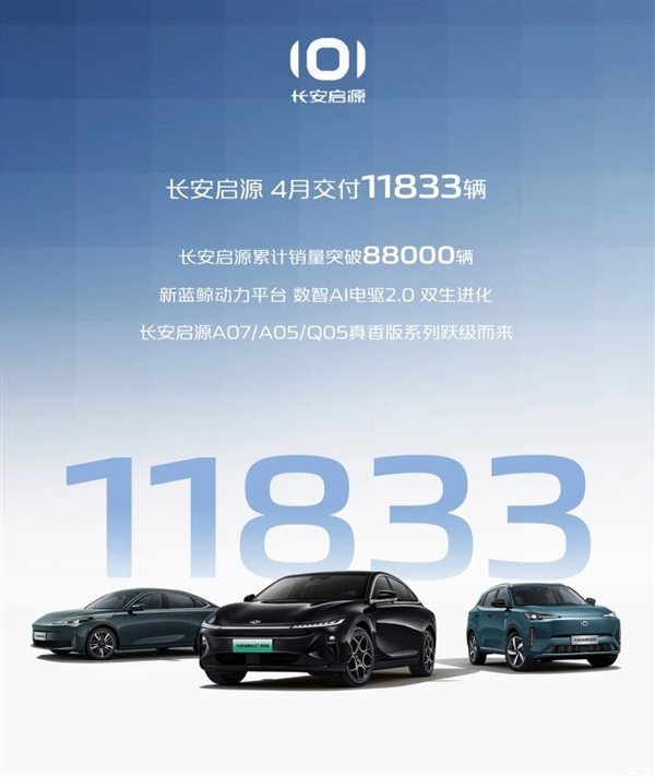 同比增長超129% 長安汽車4月銷量5.17萬臺