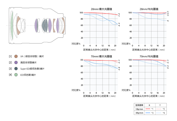 22000元！索尼首款F/2大光圈標準變焦G大師鏡頭發布 媲美定焦