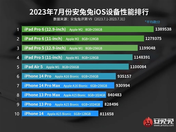 安兔兔7月iOS設備性能榜出爐：iPhone 14首進前十