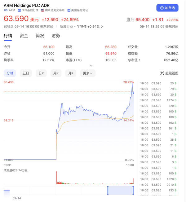 年內最大IPO來了！芯片巨頭Arm上市：股價一路狂飆