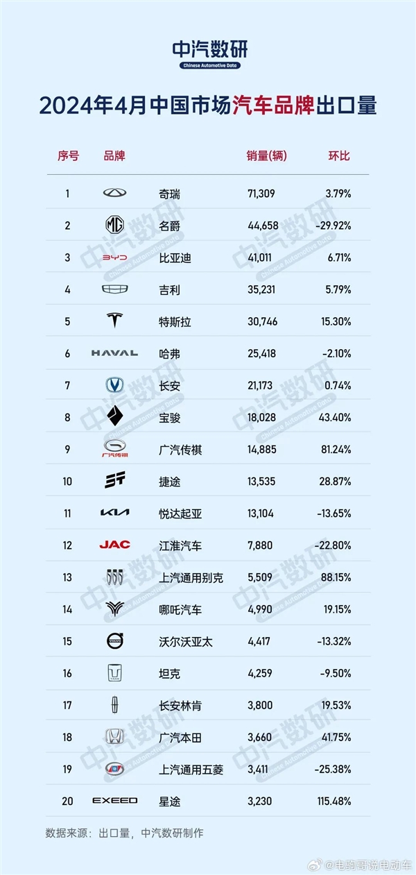 國內(nèi)車企4月出口排行榜：奇瑞出口超7萬輛遙遙領先