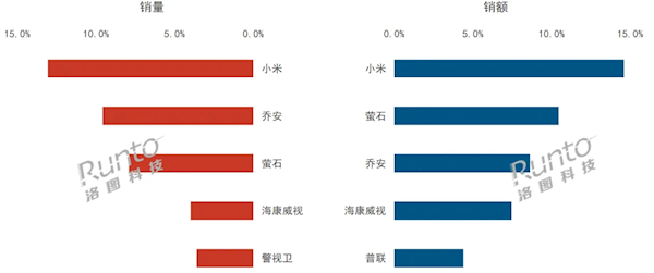 中國(guó)監(jiān)控?cái)z像頭Q3市場(chǎng)排名：小米穩(wěn)居第一 碾壓傳統(tǒng)品牌