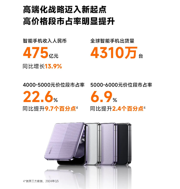 小米手機快速占領高端：4000-6000元份額大漲